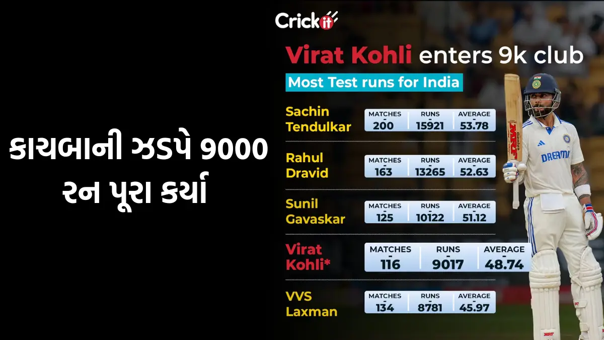 Kohli becomes 4th Indian batter to score 9000 Test runs